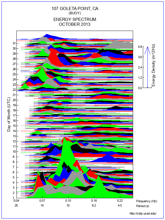 Mountain Plot