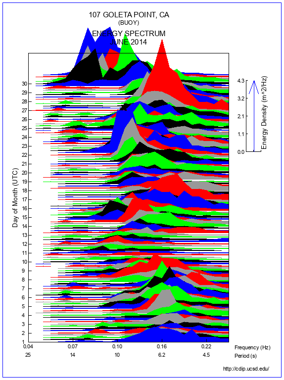 Mountain Plot