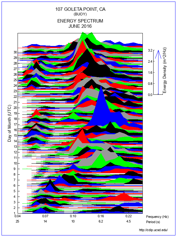 Mountain Plot