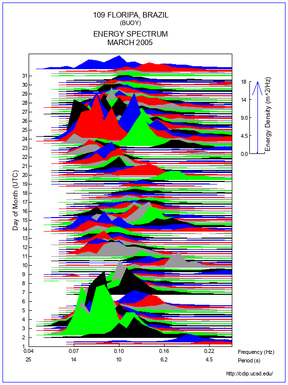 Mountain Plot