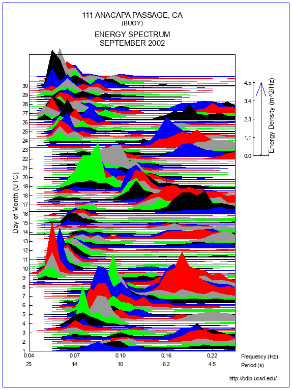 Mountain Plot