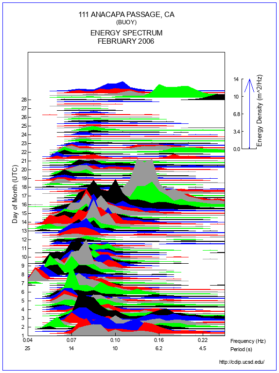 Mountain Plot