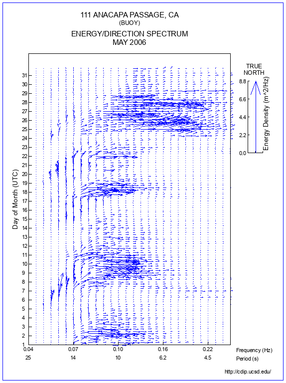 Feather Plot