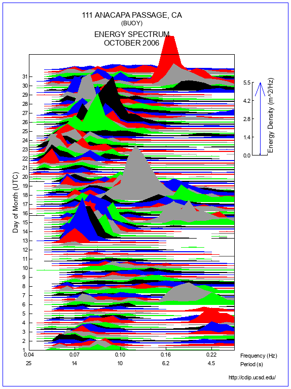 Mountain Plot