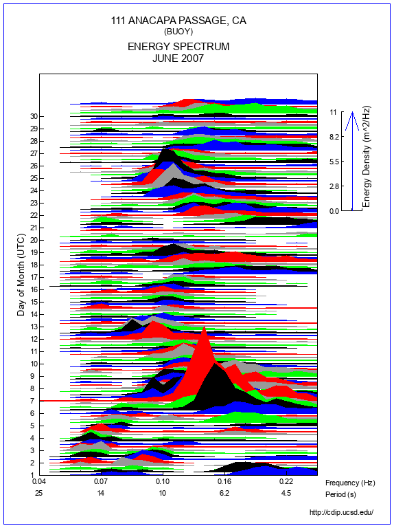 Mountain Plot