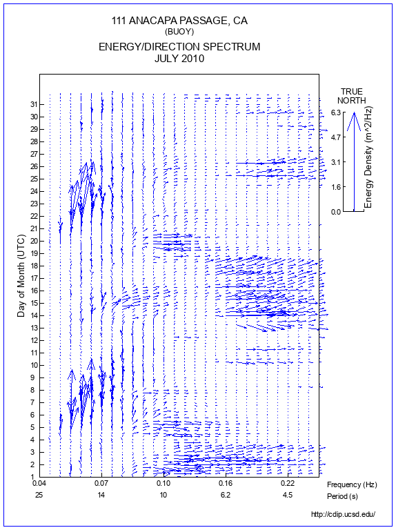 Feather Plot