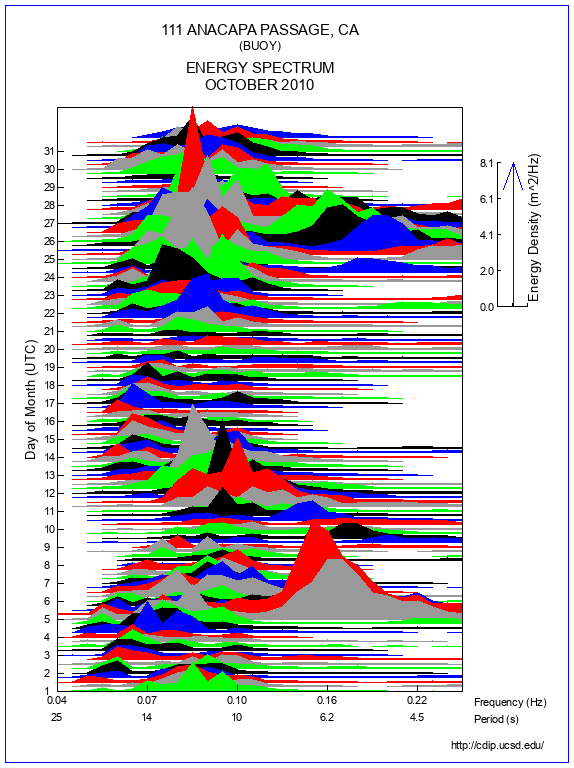 Mountain Plot