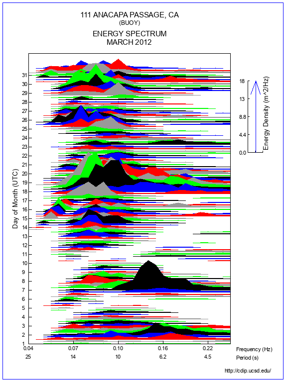 Mountain Plot