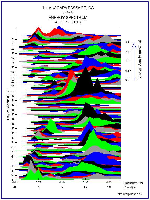 Mountain Plot