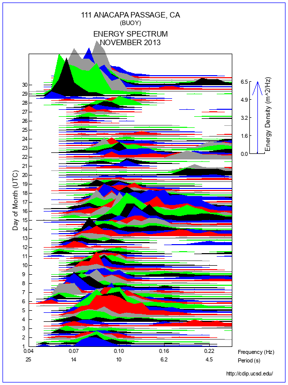 Mountain Plot