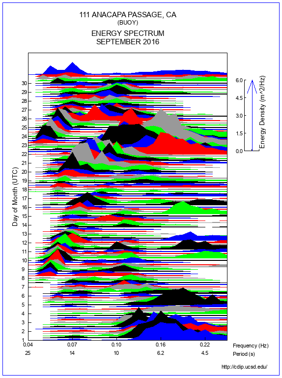 Mountain Plot