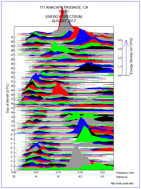 Mountain Plot