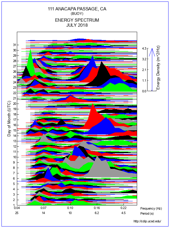 Mountain Plot