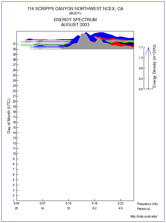 Mountain Plot