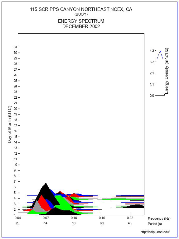 Mountain Plot