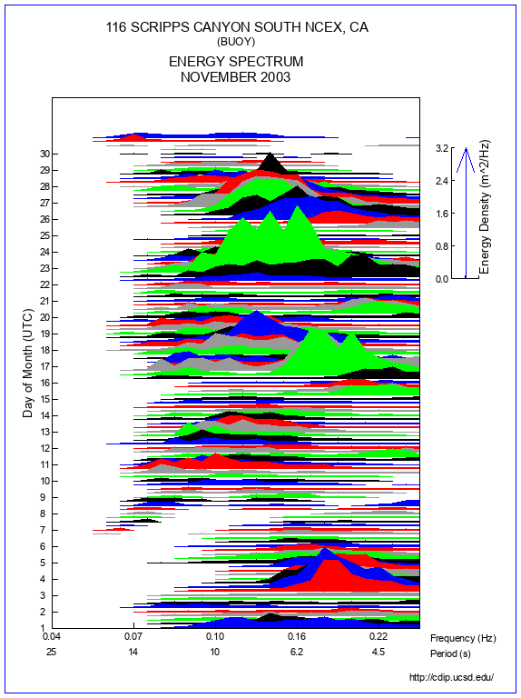 Mountain Plot