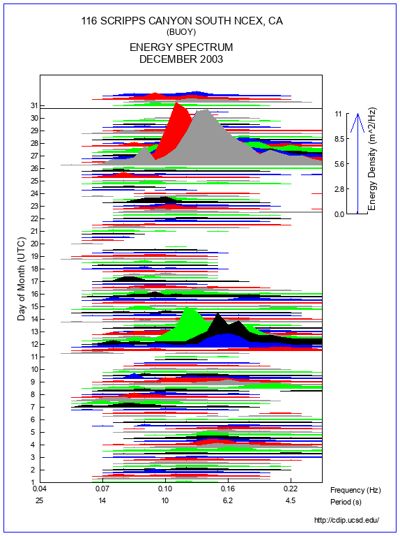 Mountain Plot