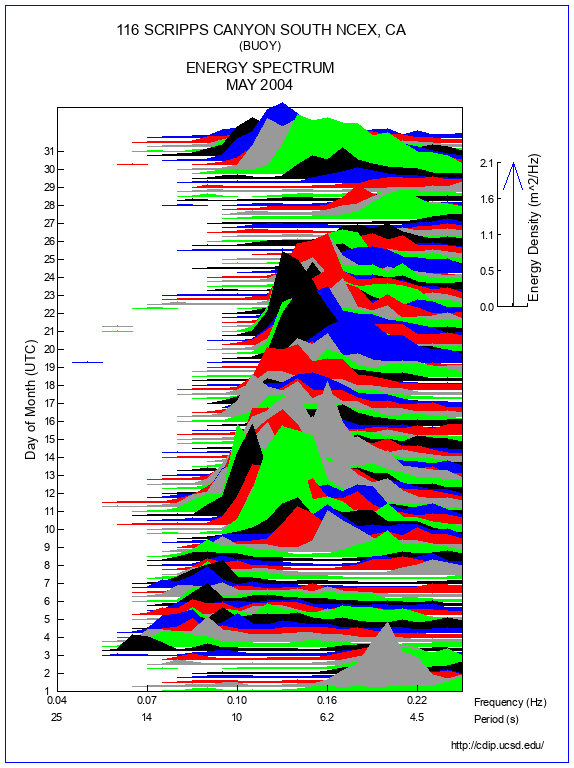 Mountain Plot