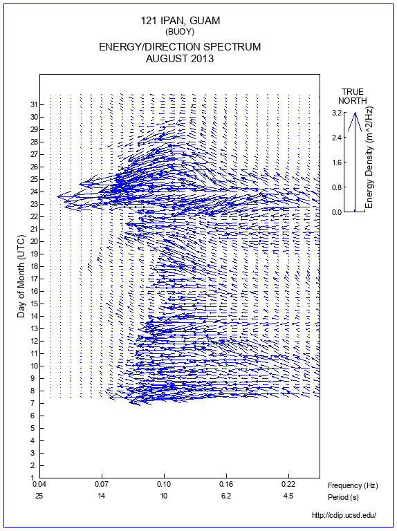 Feather Plot