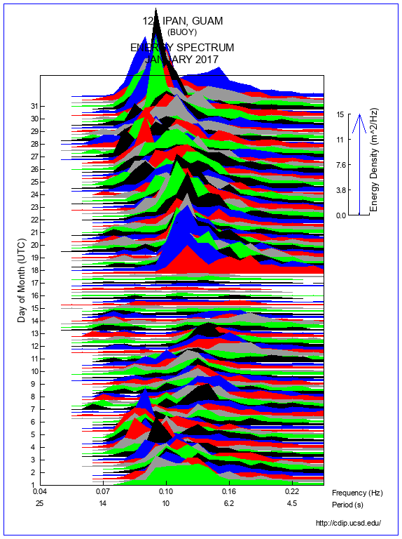 Mountain Plot