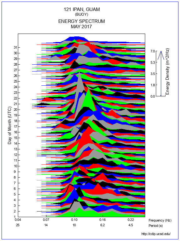 Mountain Plot