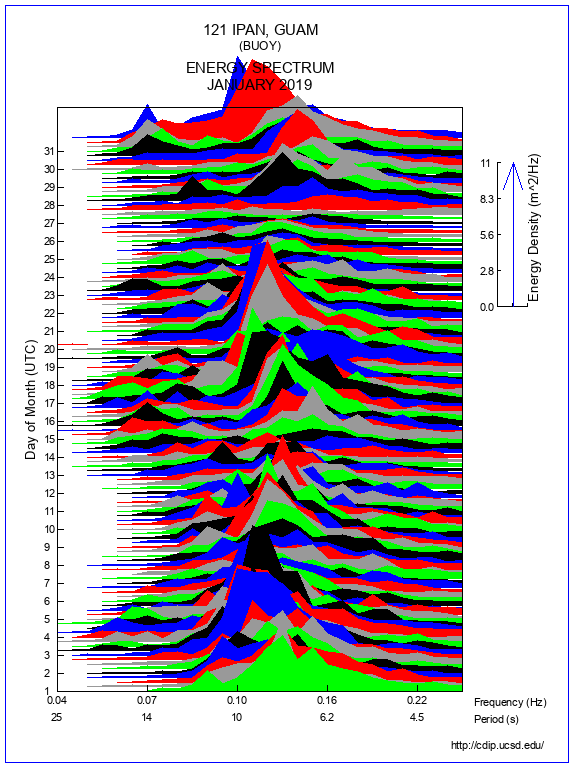 Mountain Plot