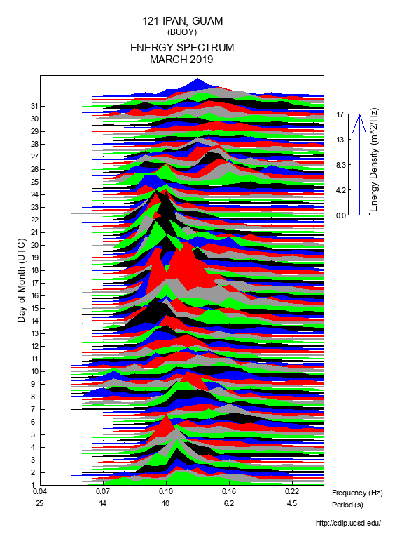 Mountain Plot