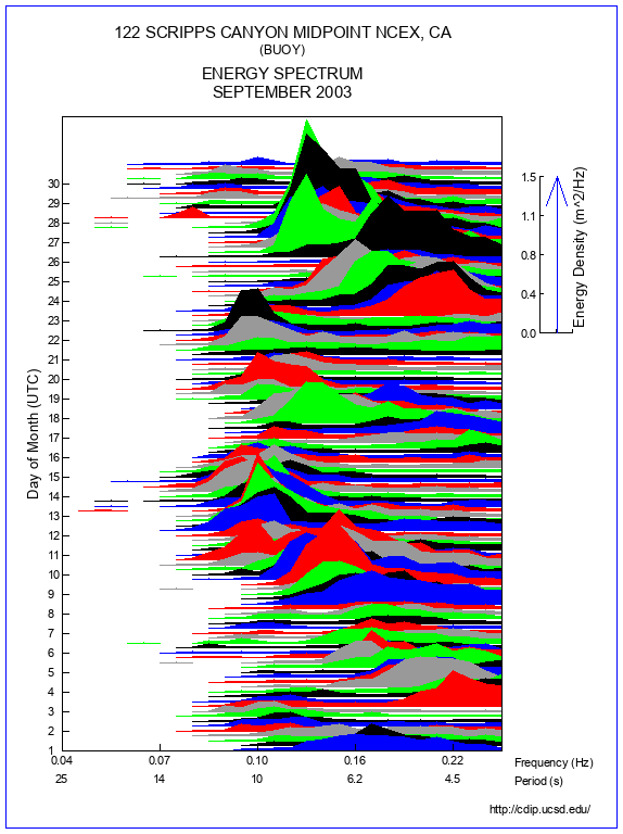 Mountain Plot