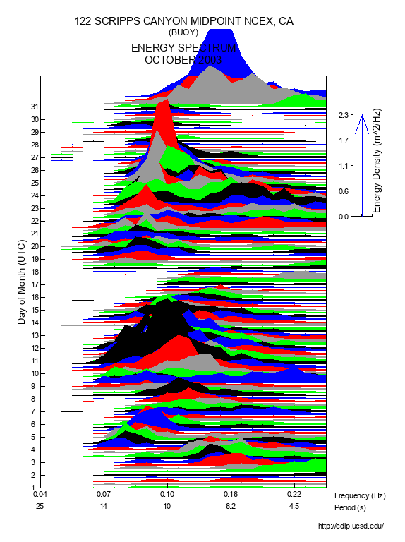 Mountain Plot