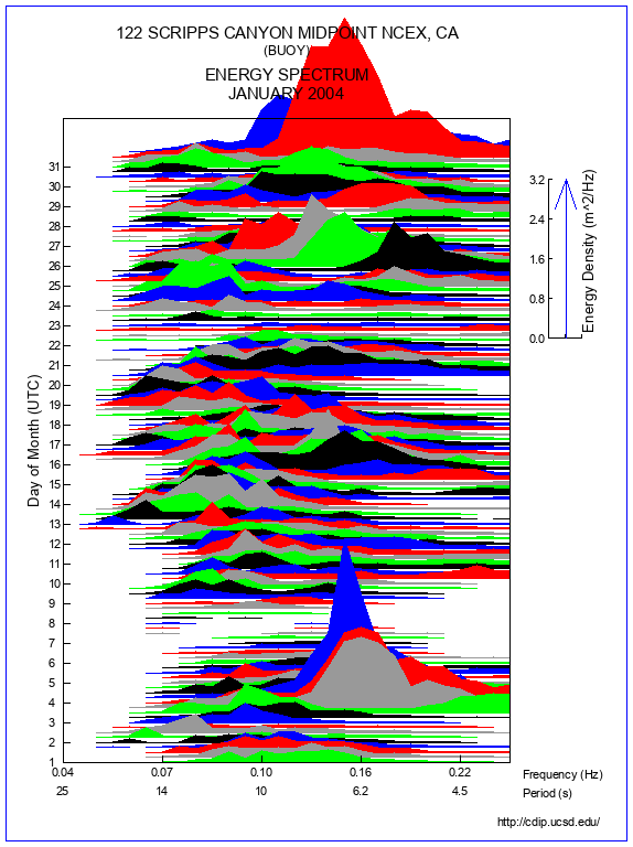 Mountain Plot