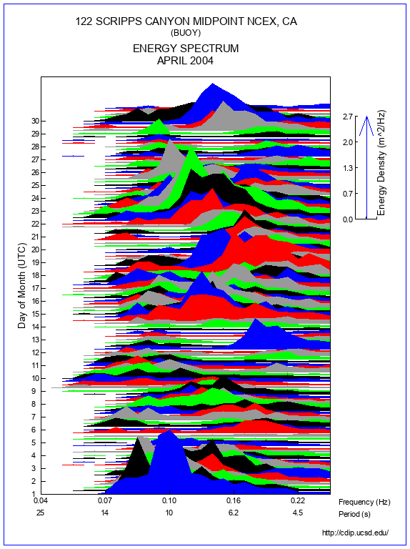 Mountain Plot