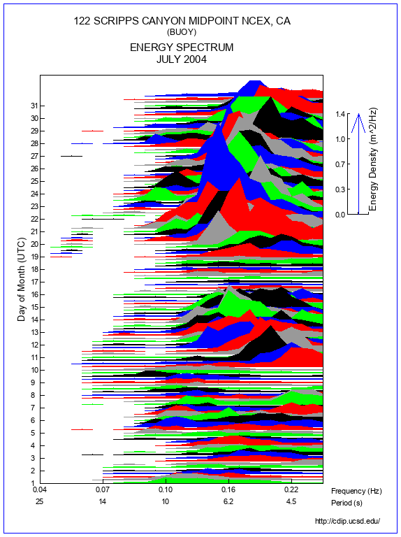 Mountain Plot