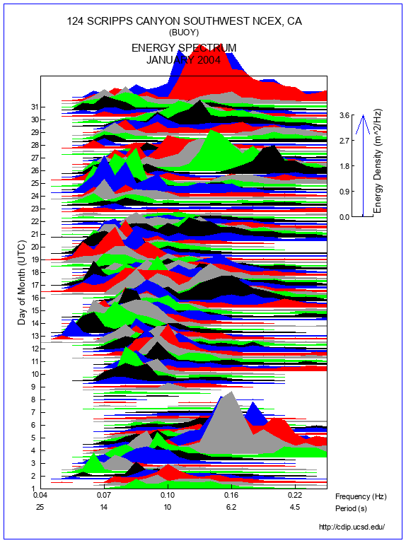 Mountain Plot