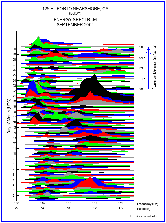 Mountain Plot