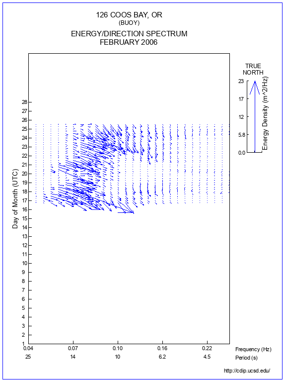 Feather Plot