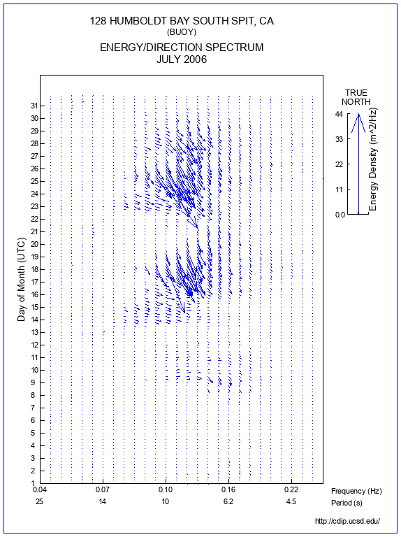 Feather Plot