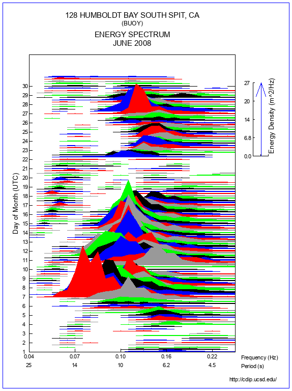 Mountain Plot