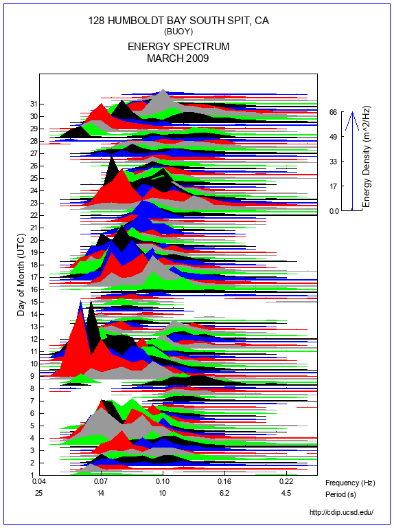 Mountain Plot