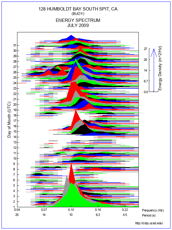 Mountain Plot