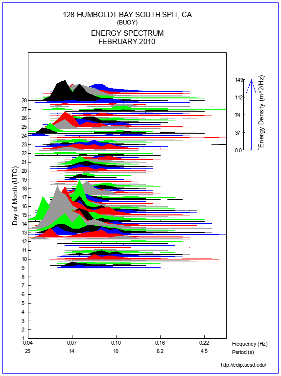 Mountain Plot