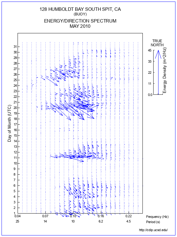 Feather Plot