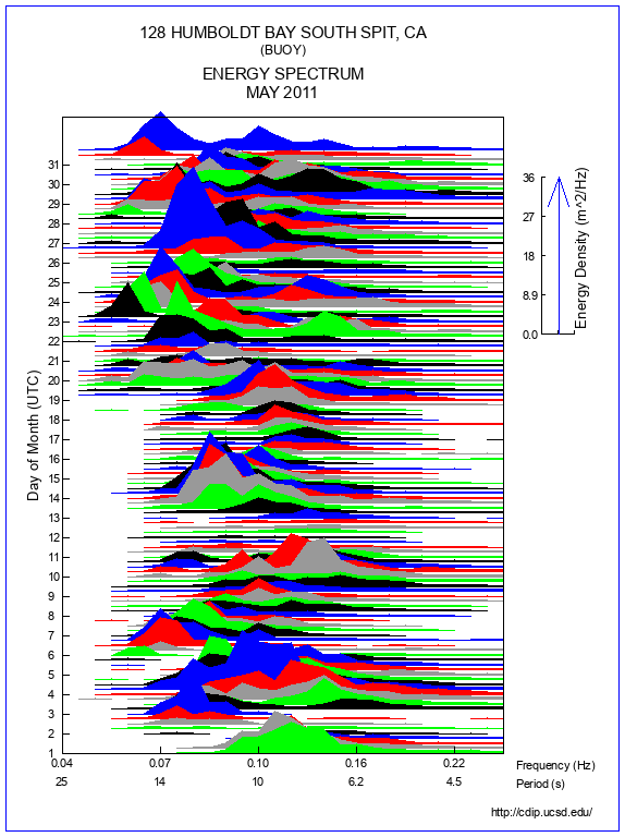 Mountain Plot