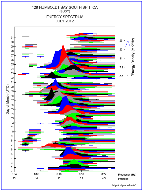 Mountain Plot