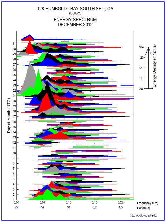 Mountain Plot