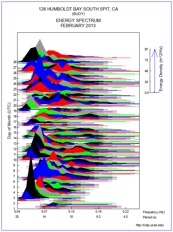 Mountain Plot