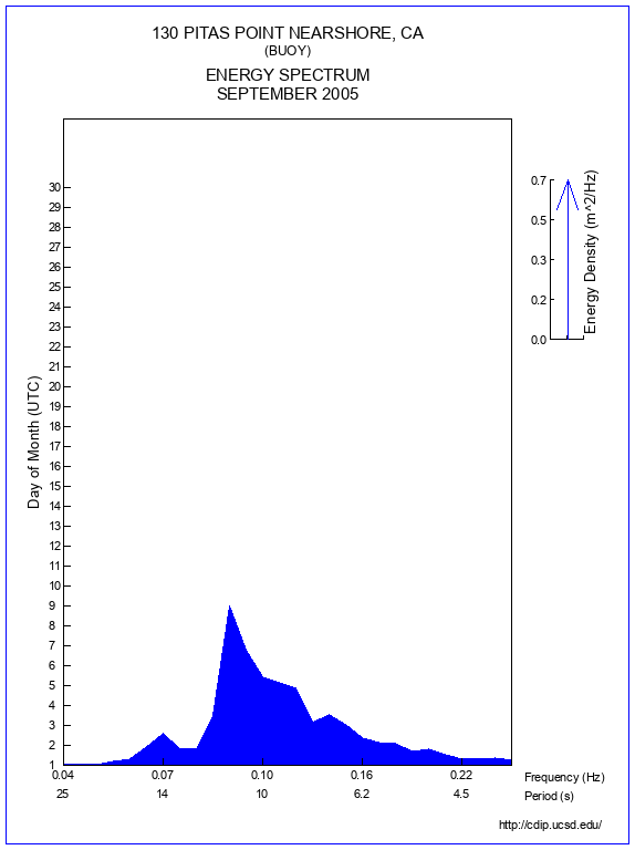 Mountain Plot