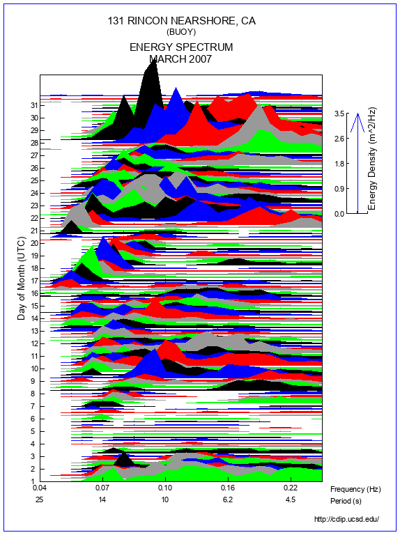 Mountain Plot