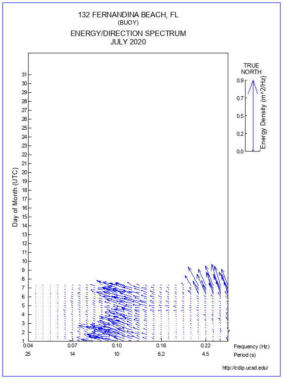 Feather Plot