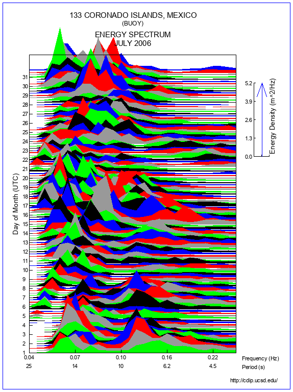 Mountain Plot