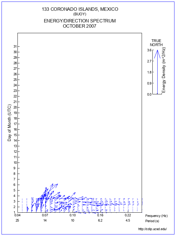 Feather Plot